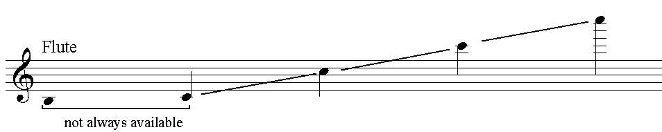 The three octave range of notes of a flute. Image Source: http://www.composeforums.com/index.php?topic=5.0